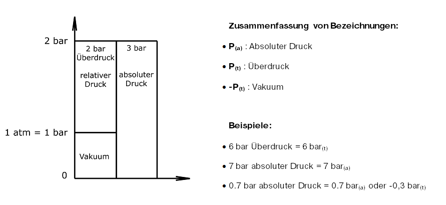Überdruck