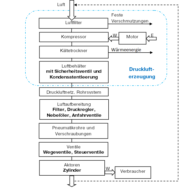 Druckllufterzeugung