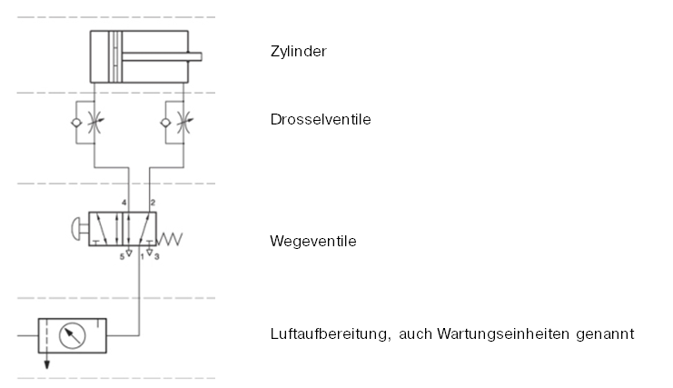 Elemente Maschinenebene