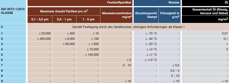 Drucklufttabelle