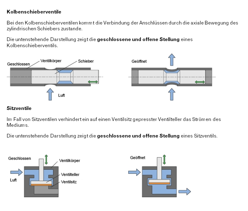 Aufbau Wegeventile