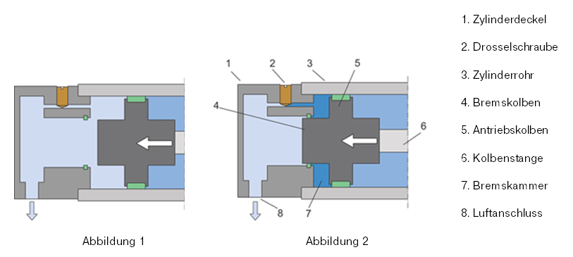 Funktion der einstellbaren pneumatischen Endlagendämpfung 