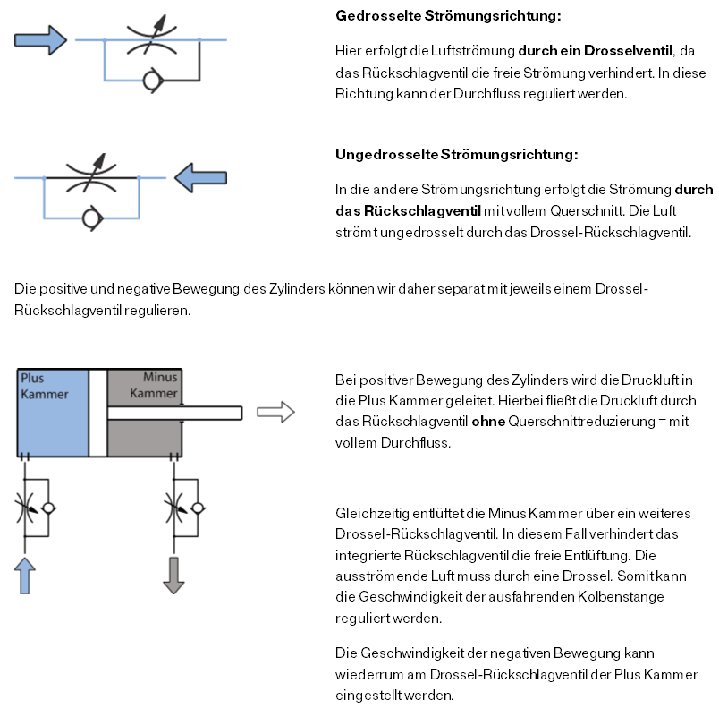 Drosselrückschlagventil