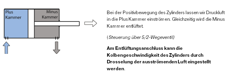 Geschwindigkeitsregulierung