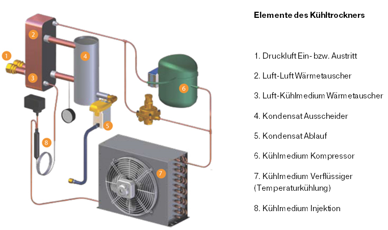 Kühltrockner