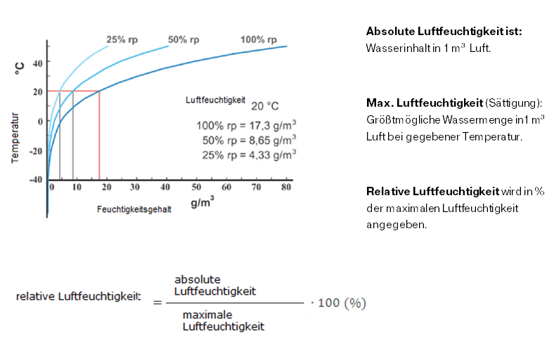 Luftfeuchtigkeit