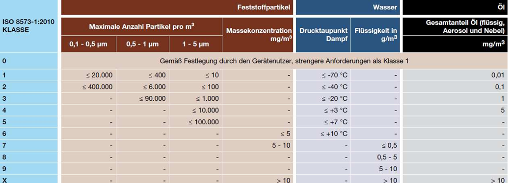 Verschmutzungselemente